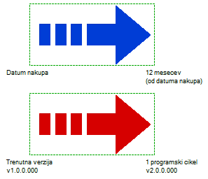 programski cikel