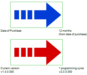 programski cikel eng